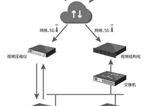 ​新品|高清视频压缩、视频结构化和边缘计算的j9九游会真人游戏第一的解决方案